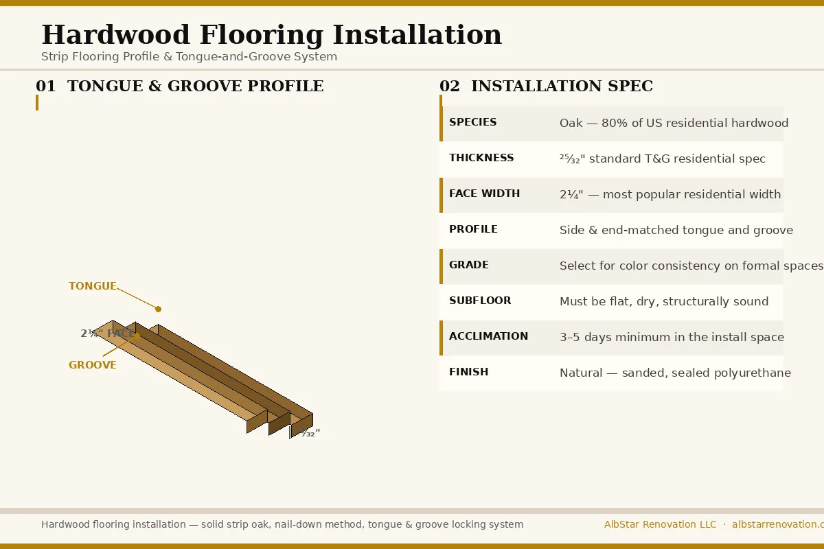 hardwood flooring installation tongue and groove strip flooring diagram
